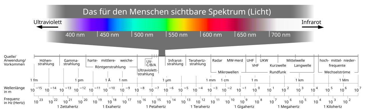 Elektro Magnetisches Spektrum